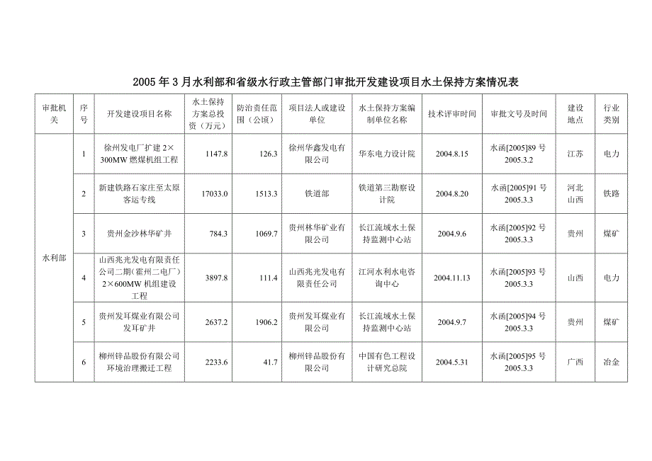 2005年3月水利部和省级水行政主管部门审批开发建设项目....doc_第1页