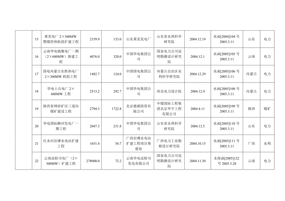 2005年3月水利部和省级水行政主管部门审批开发建设项目....doc_第3页