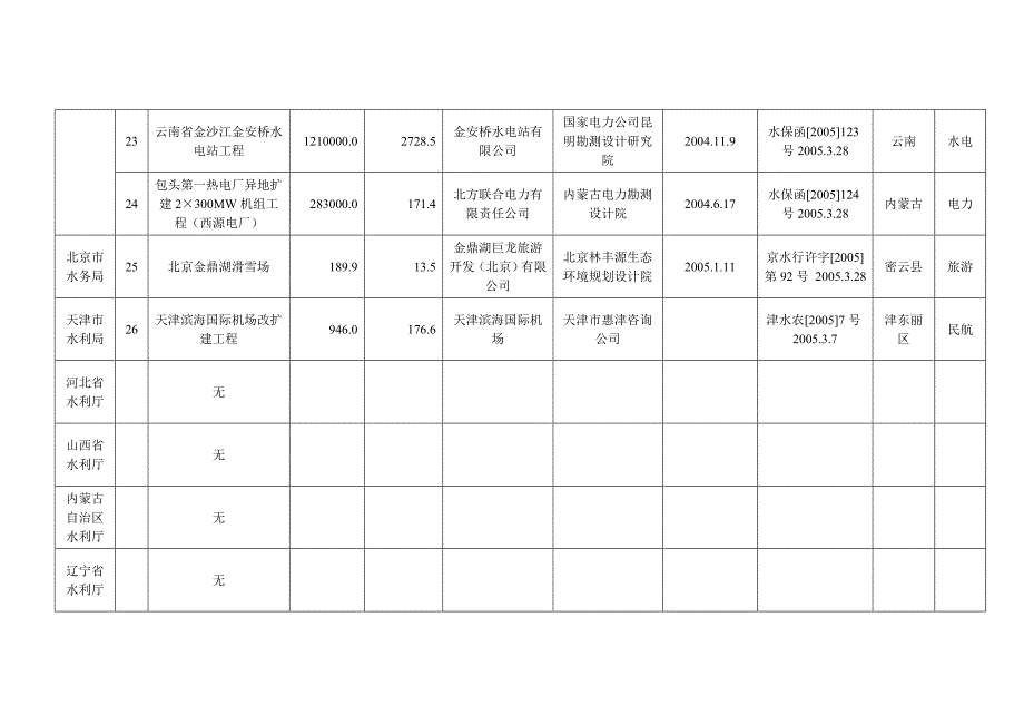 2005年3月水利部和省级水行政主管部门审批开发建设项目....doc_第4页