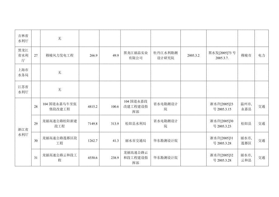 2005年3月水利部和省级水行政主管部门审批开发建设项目....doc_第5页