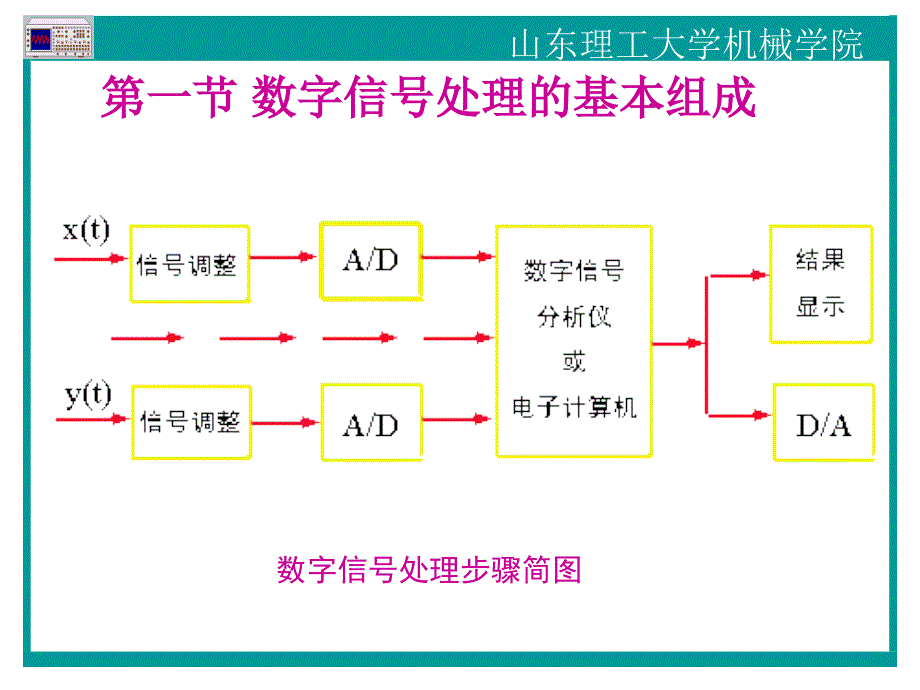 第五章信号分析与处理_第3页