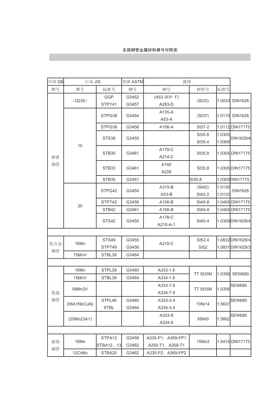 各国钢管金属材料牌号对照表_第1页