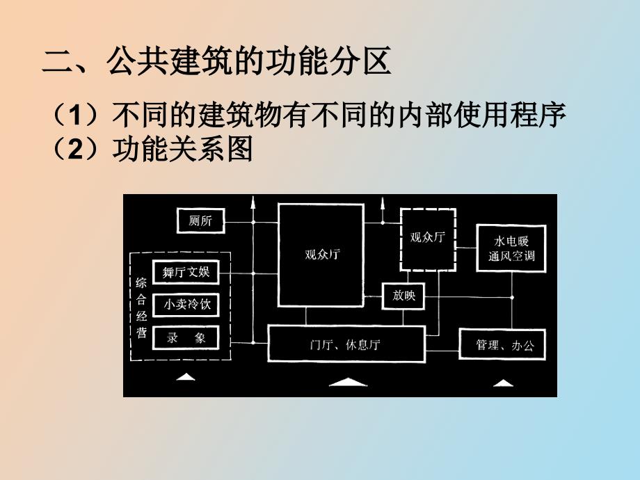 建筑设计原理总结_第4页