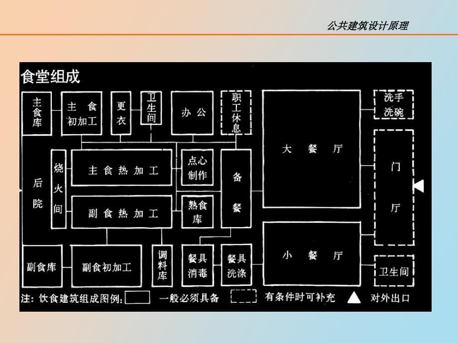 建筑设计原理总结_第5页