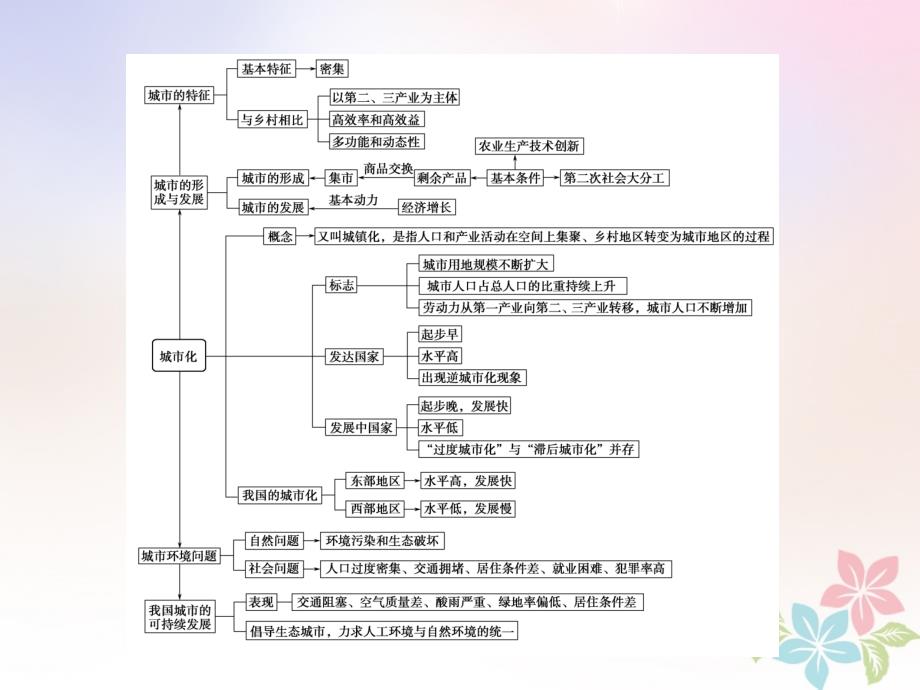 高中地理第一章城乡发展与城市化归纳同步课件湘教版选修40508167_第3页