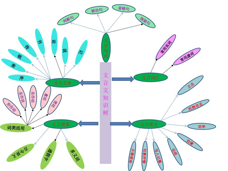 文言文知识架构课件_第1页