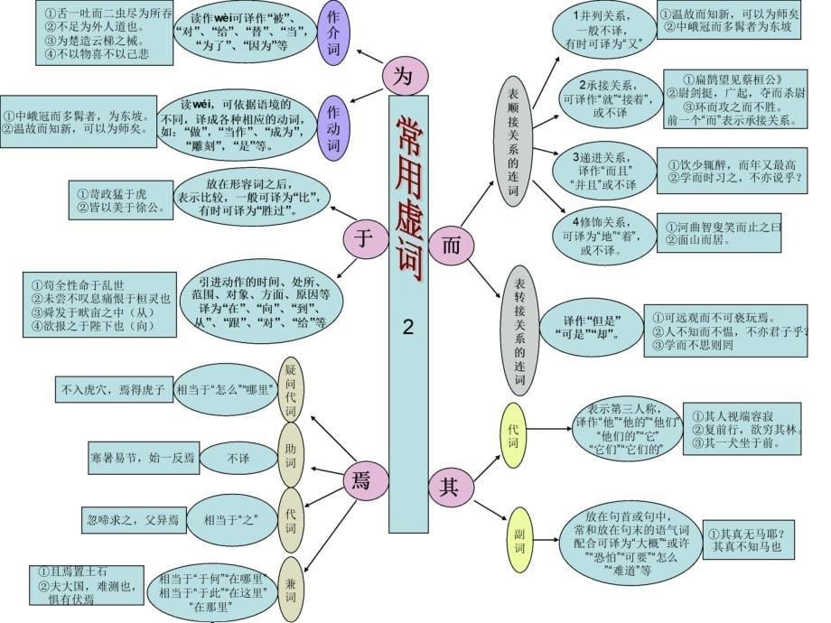 文言文知识架构课件_第5页