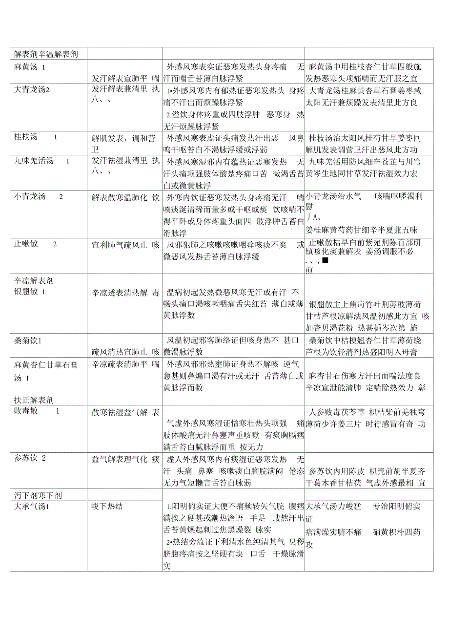 解表剂 辛温解表剂_第1页