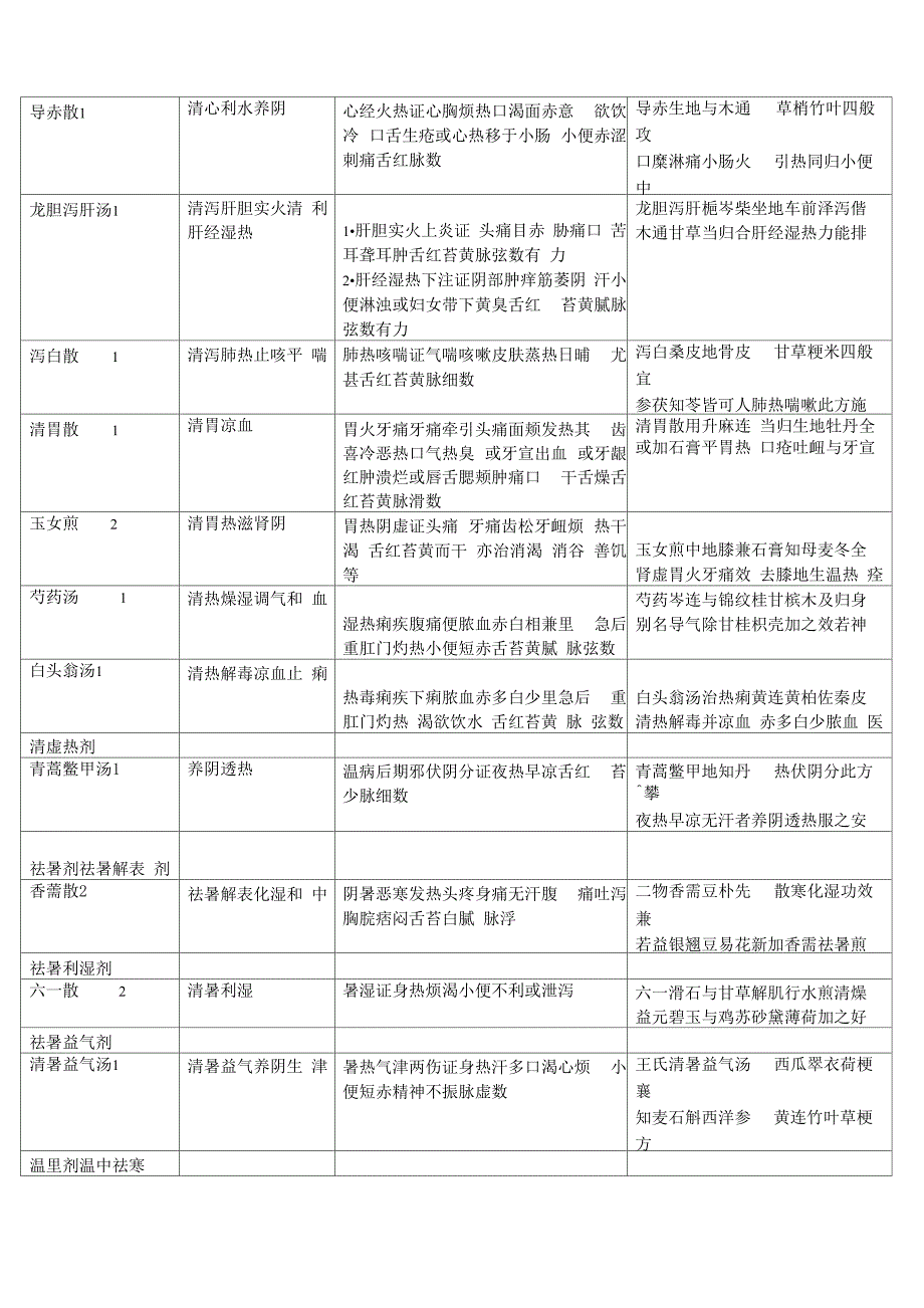 解表剂 辛温解表剂_第4页