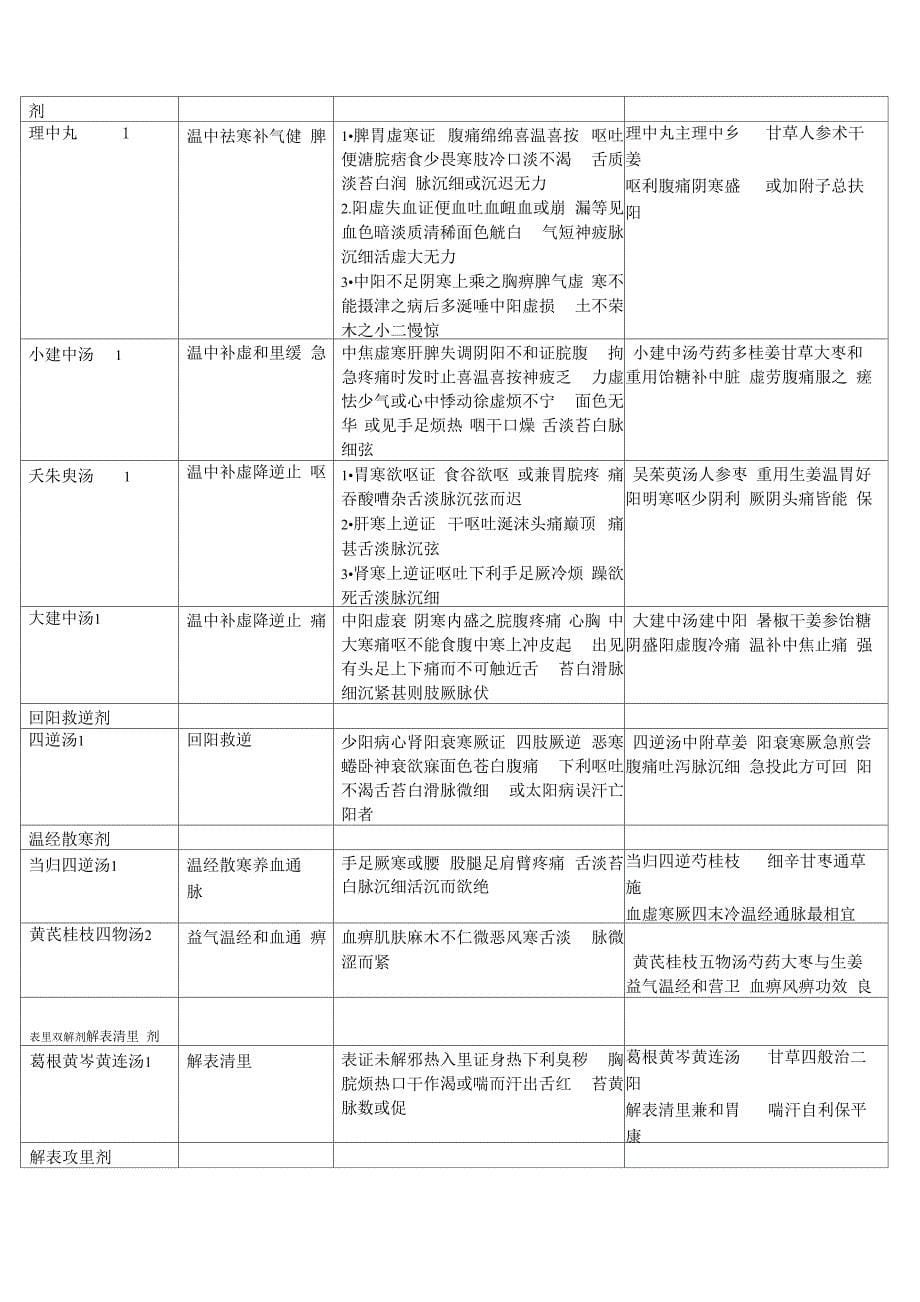 解表剂 辛温解表剂_第5页