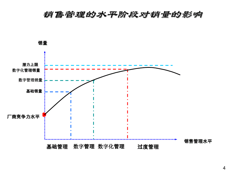 数字化营销PPT课件_第4页