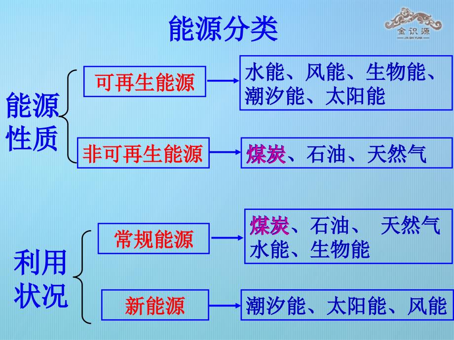 高中地理 3.1 能源资源的开发 以我国山西省为例课件 新人教版必修_第3页