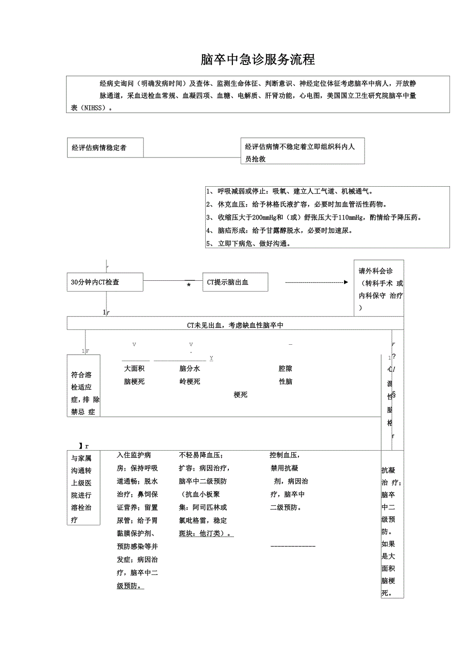 急性脑卒中急诊服务流程_第1页