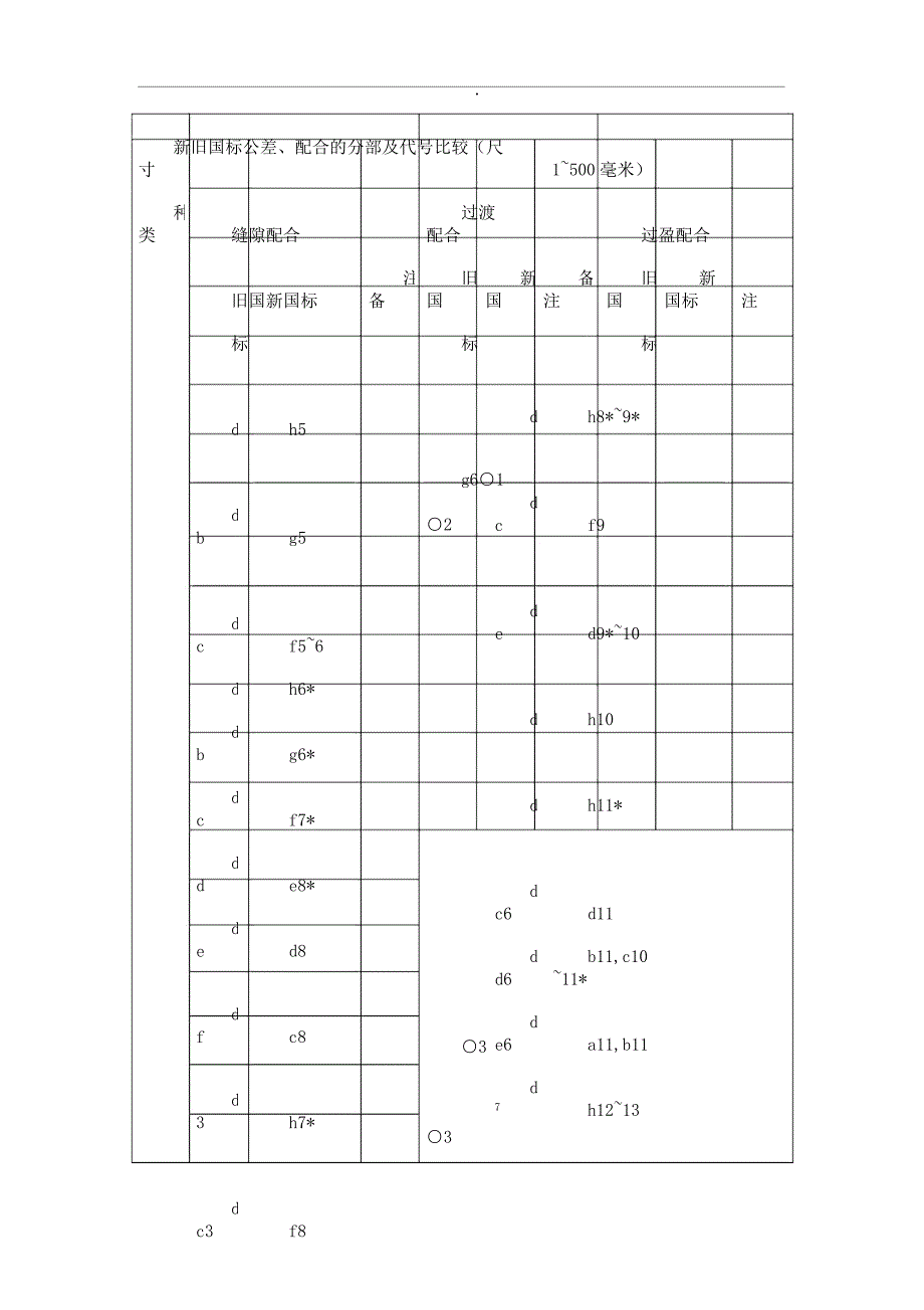 新旧国标公差对照表.docx_第1页