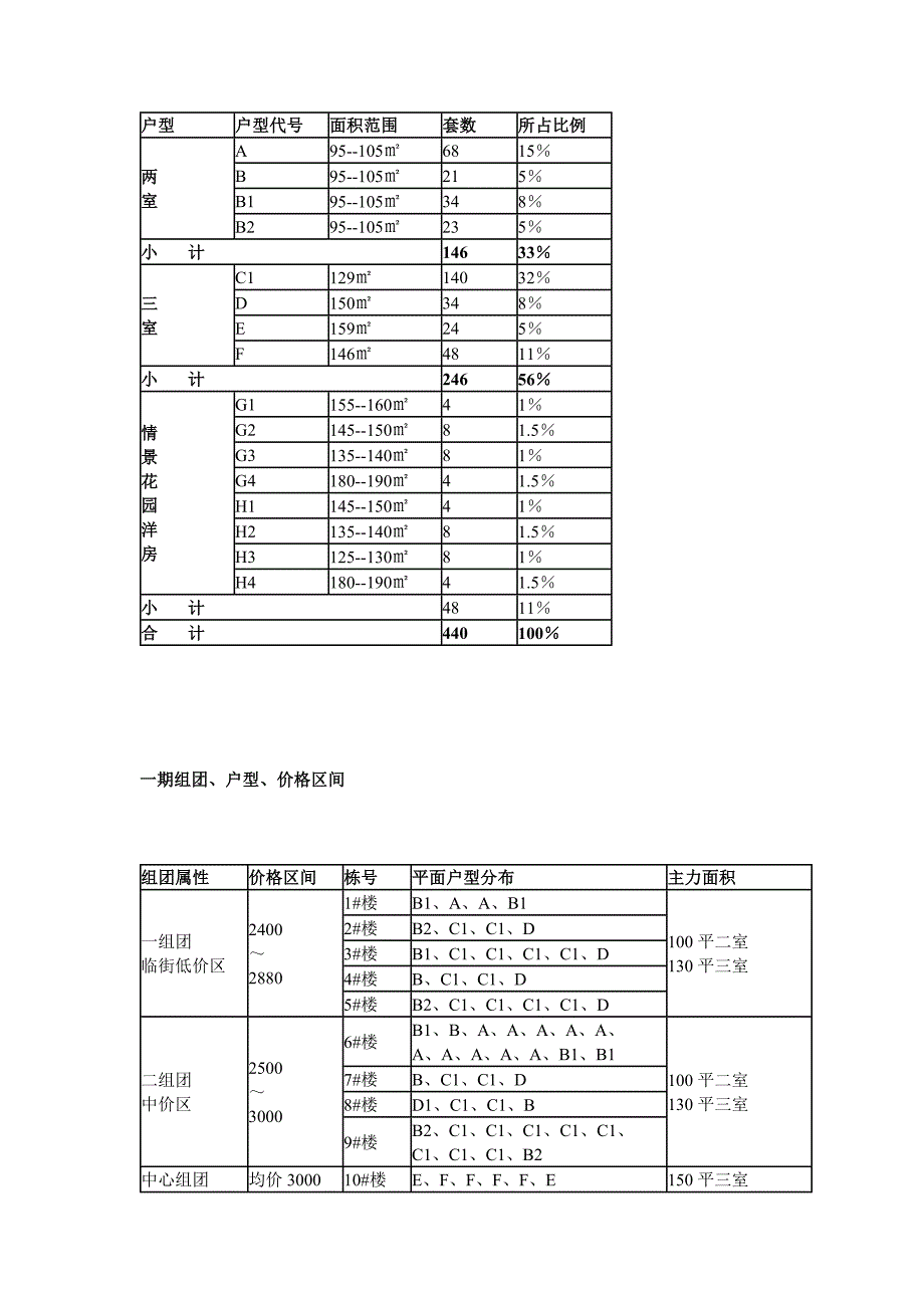 鞍山万科城市花园简报_第2页