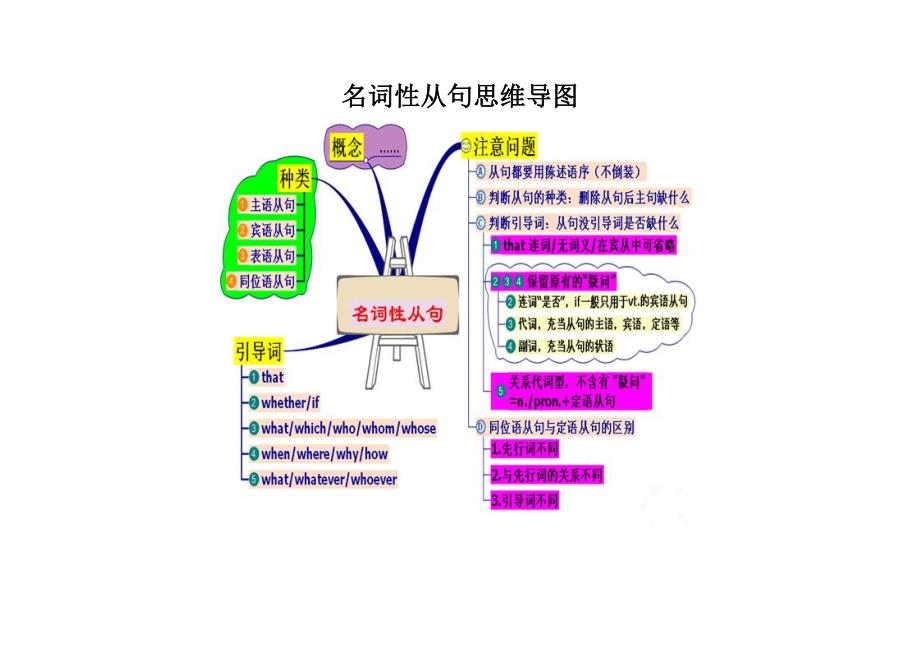 名词性从句思维导图_第1页