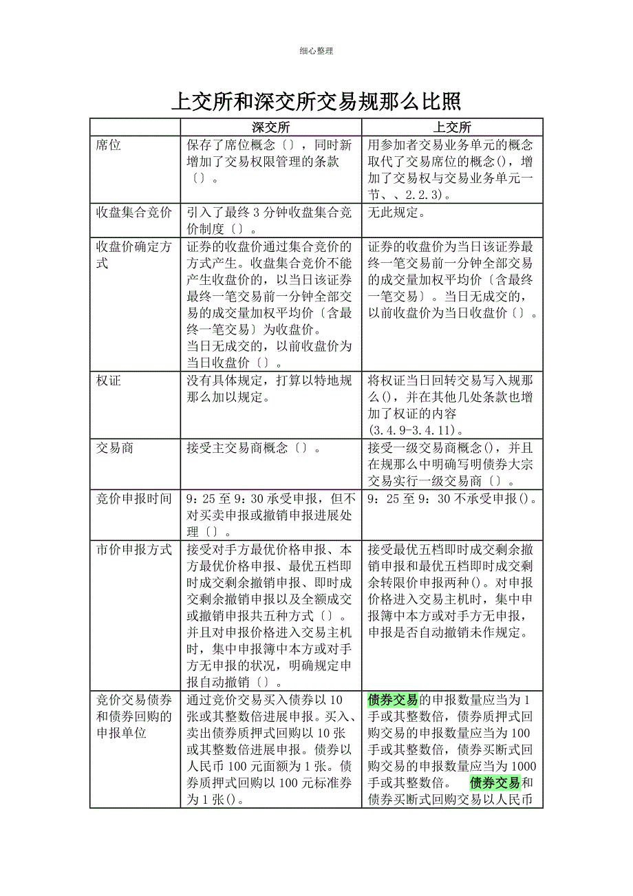 上交所和深交所交易规则对比_第1页