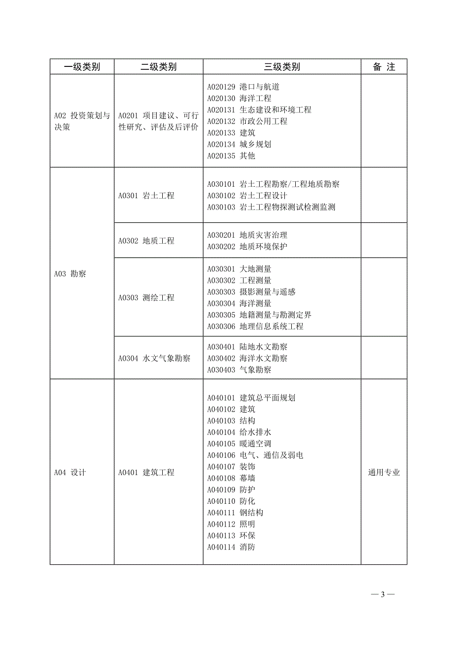 河北省统一评标专家库专业分类列表.doc_第4页