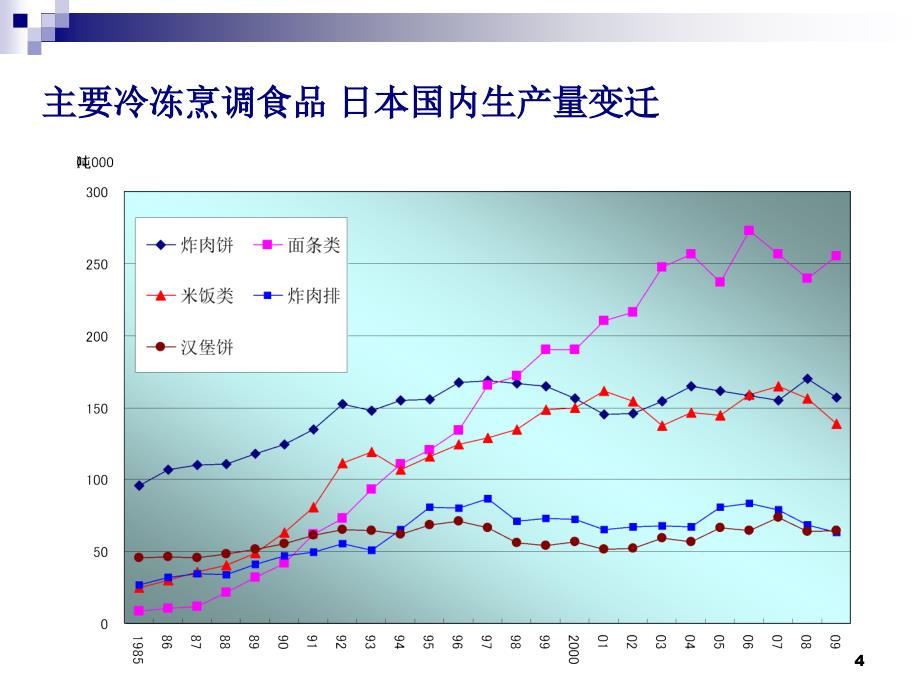 日本冷冻食品行业的现状_第4页