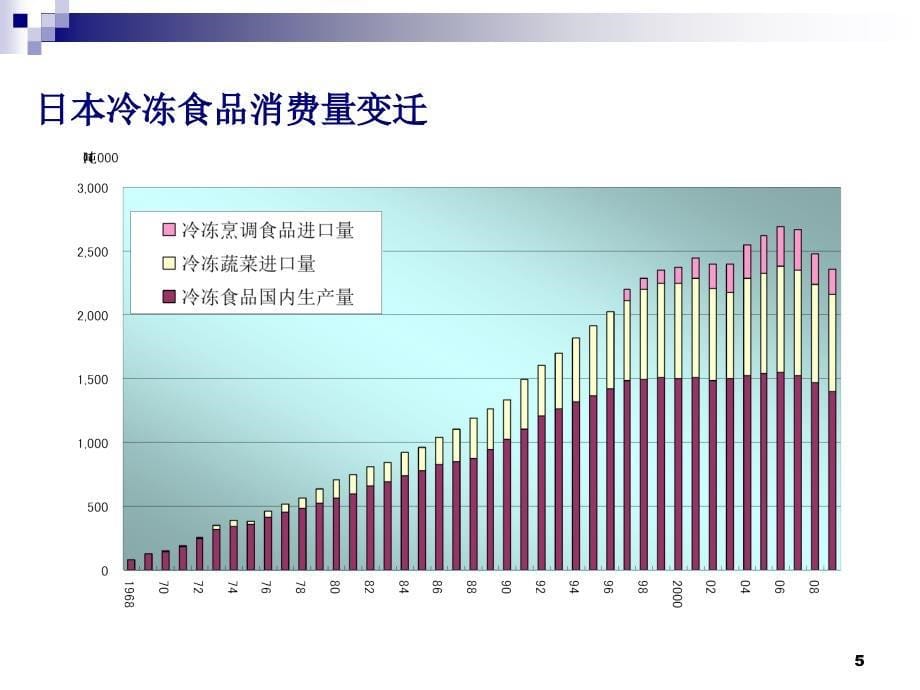 日本冷冻食品行业的现状_第5页