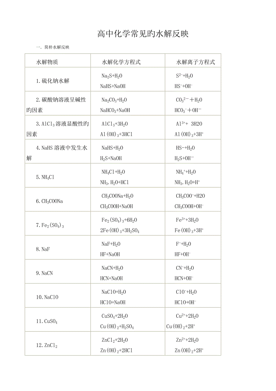 高中化学常见的水解反应_第1页