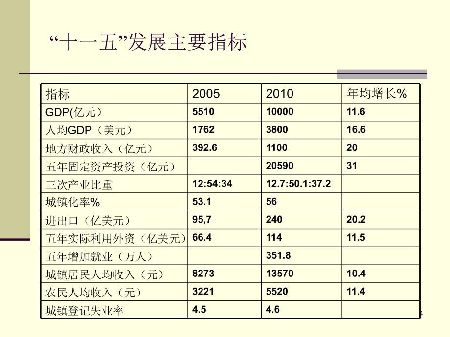 黑龙江省发展思路和发展重点_第4页