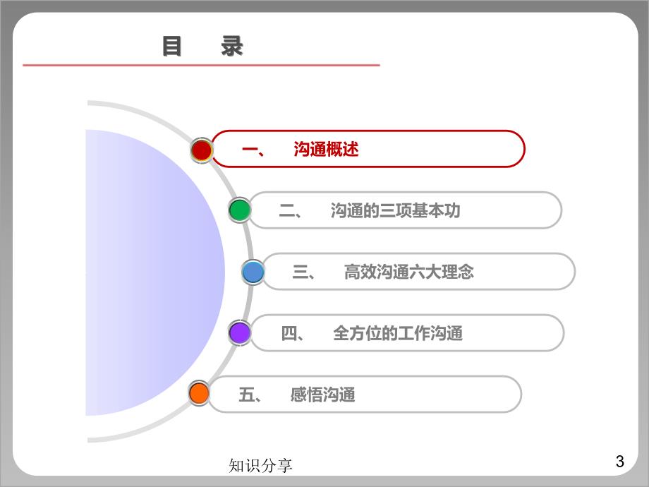 企业培训之高效沟通【讲座教学】_第3页