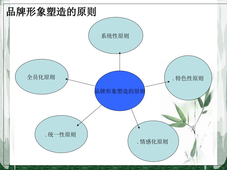 品牌塑造PPT课件_第4页