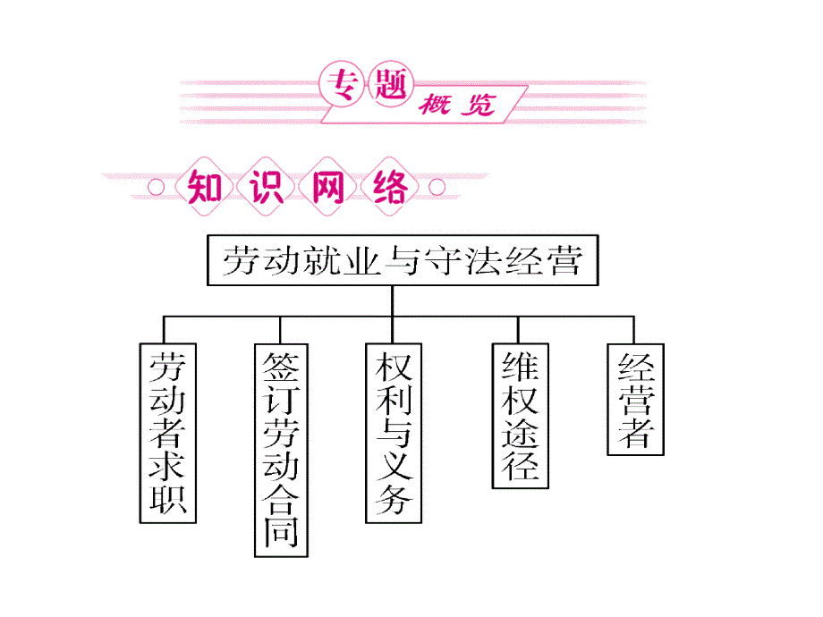 龙门亮剑高三政治选修5一轮复习课件专题4劳动就业与守法经营_第2页