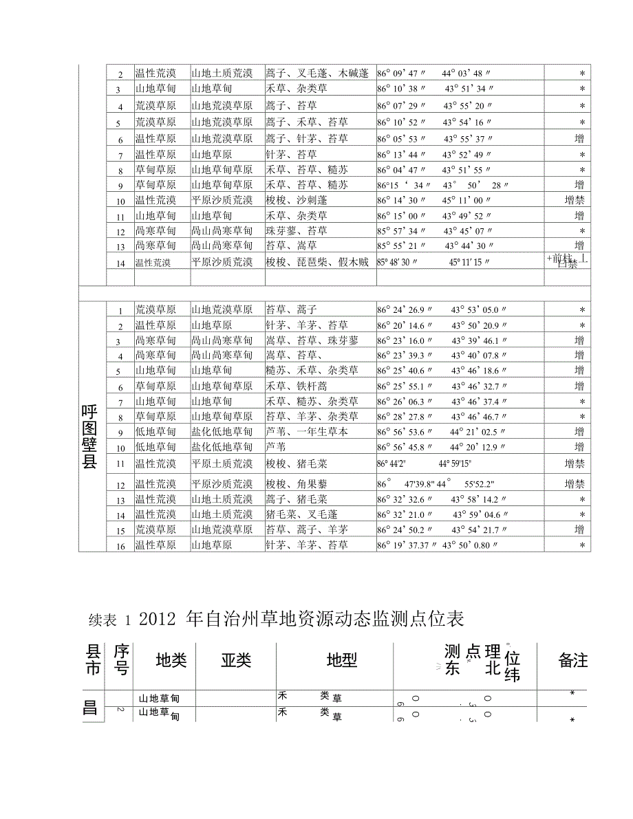 昌吉州草地资源动态监测实施方案_第4页