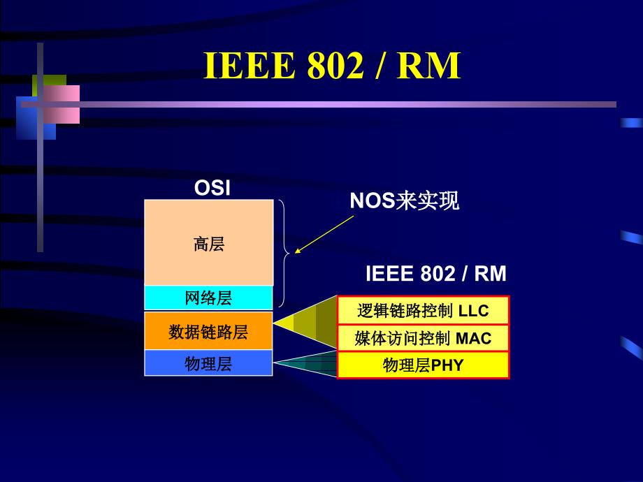 局域网体系结构与IEEE标准_第4页