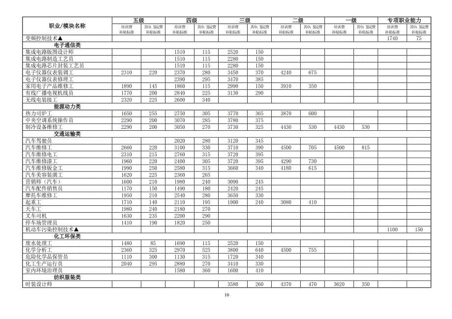 补贴培训目录内各项目的补贴标准_第5页