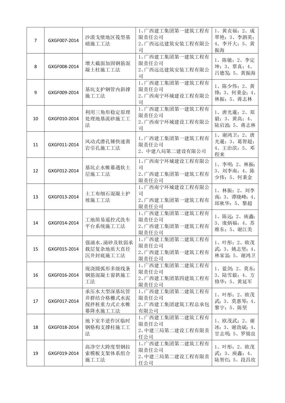 2007-2014广西自治区级工程建设工法_第2页