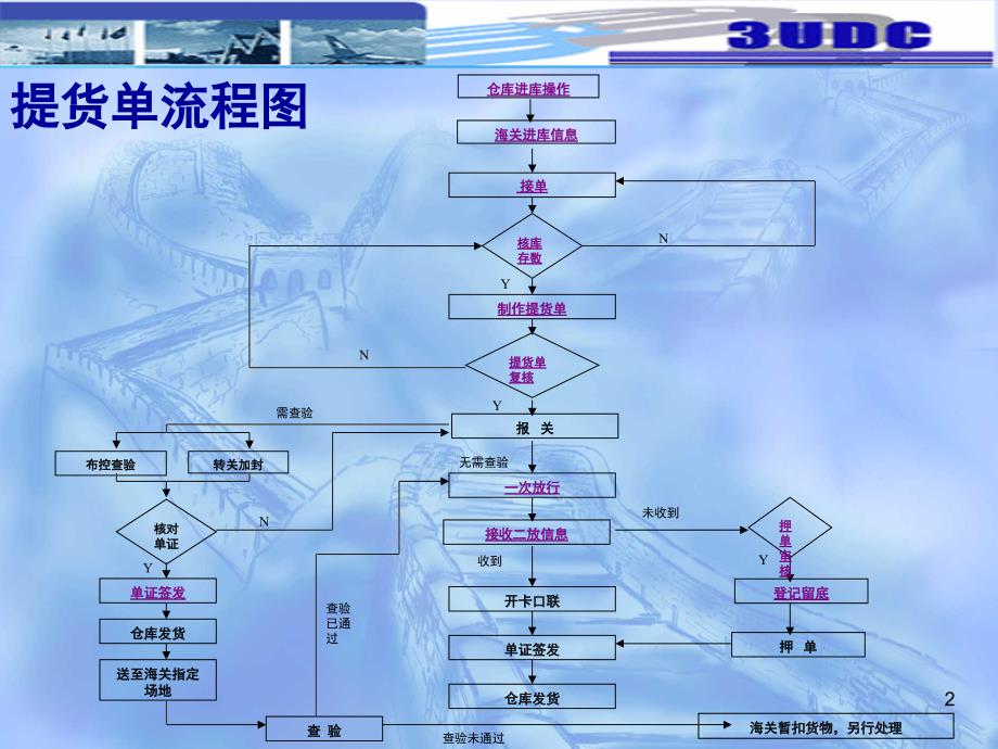 提货单换单流程图PPT课件_第2页