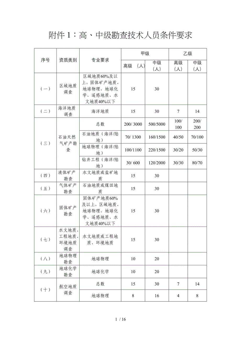 附件1高中级勘查技术人员条件要求_第1页