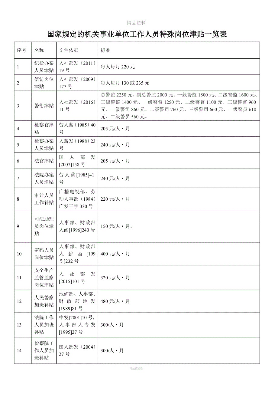 特殊岗位津贴一览表(机关事业).doc_第1页