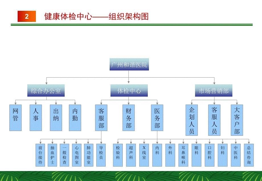 复件 广州市和谐医院体检中心项目商业策划书_第5页