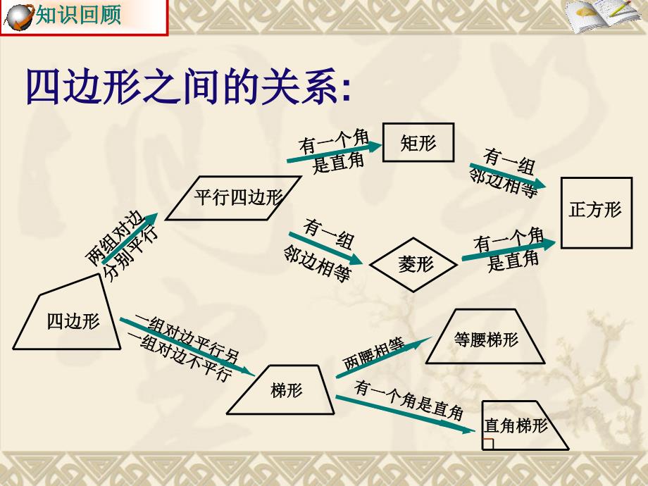 中点四边形的探究_第2页