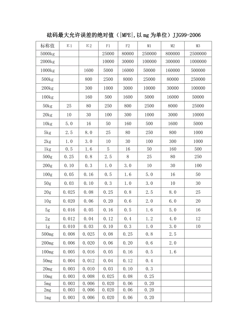 砝码最大允许误差的绝对值_第1页