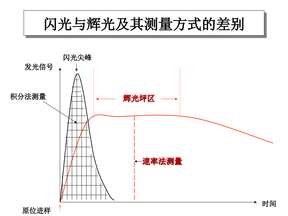 化学发光杨晓林_第4页