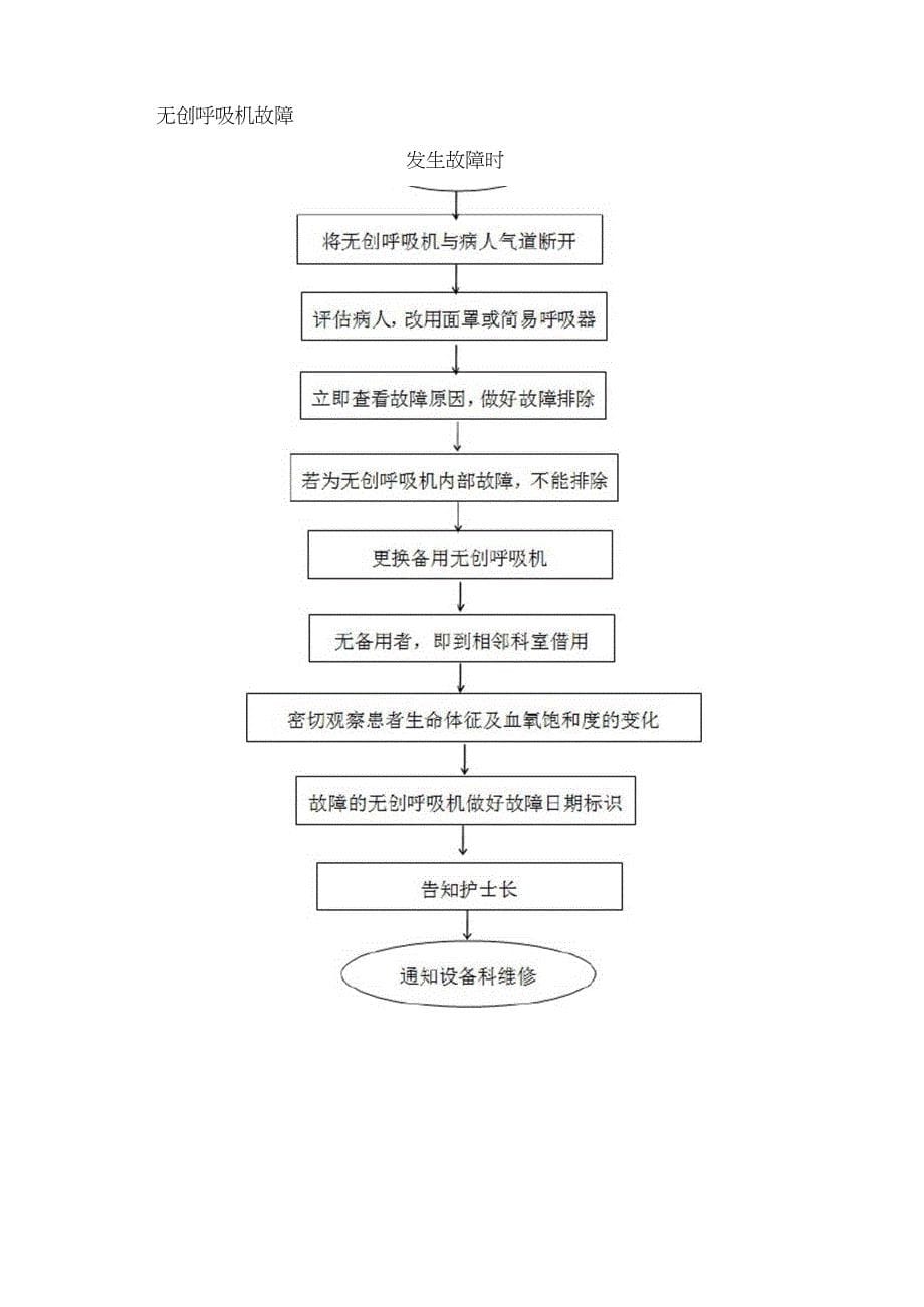 无创呼吸机故障应急预案及处理流程（完整版）_第5页