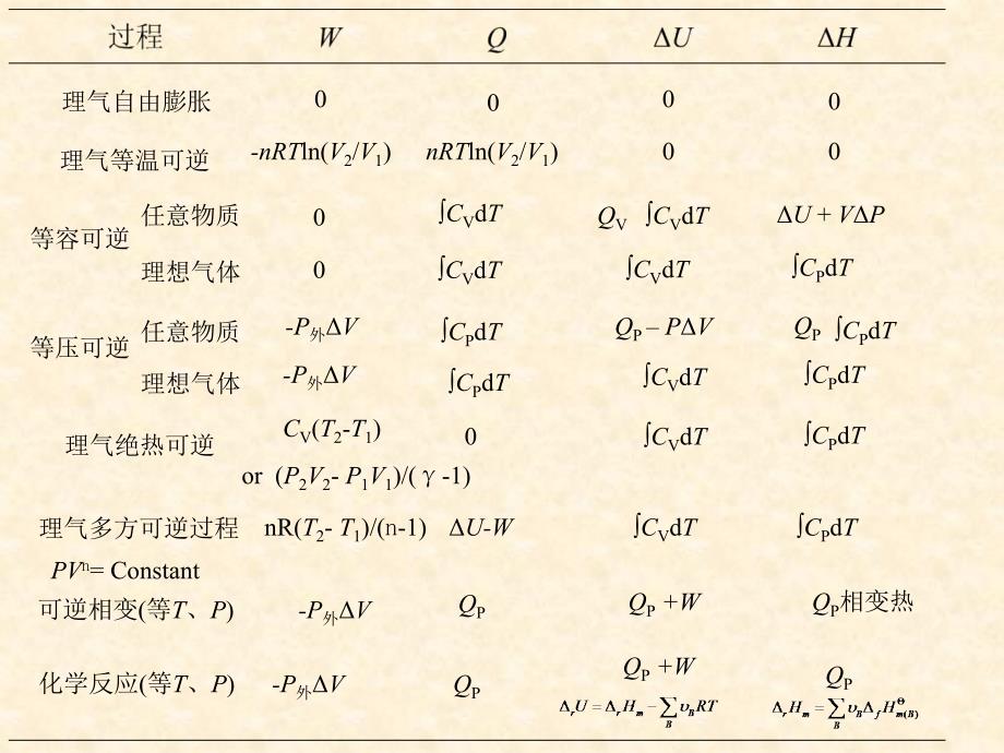 大学物理教学资料 2第二章　热力学第一定律级复习_第4页