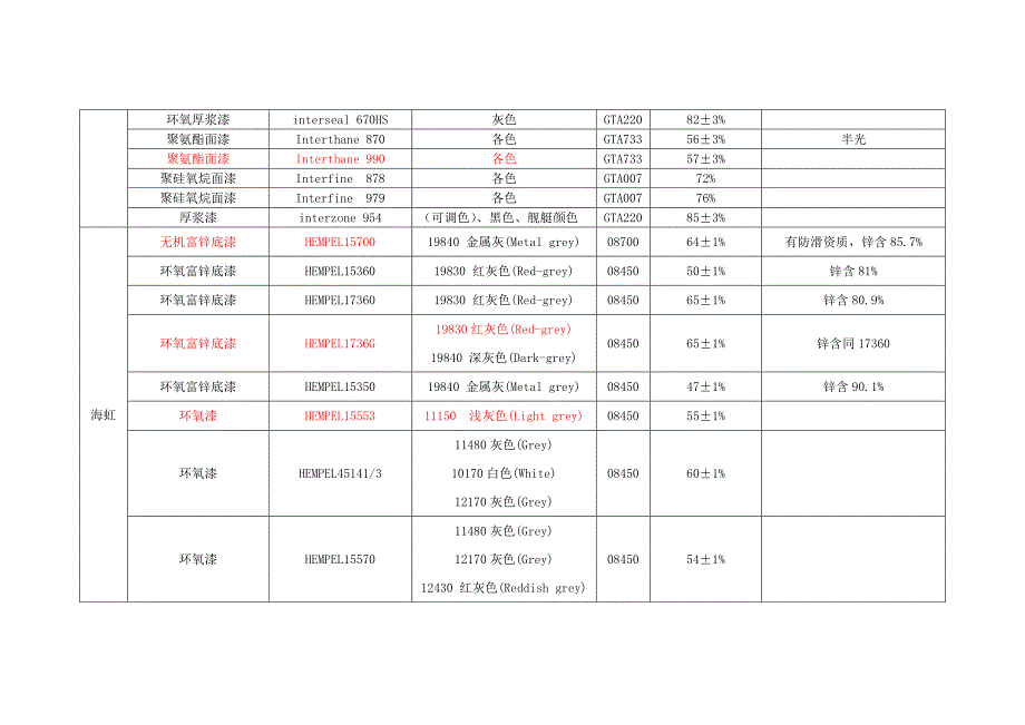 2015-ZPMC常用涂料参数(修改) (2)_第2页