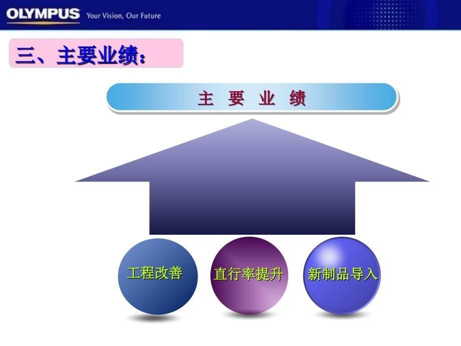 职位晋升ppt模板课件_第5页