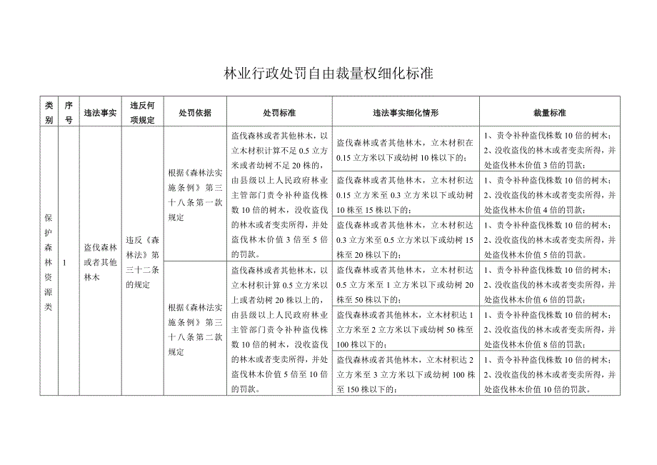 林业行政处罚自由裁量权细化标准_第1页