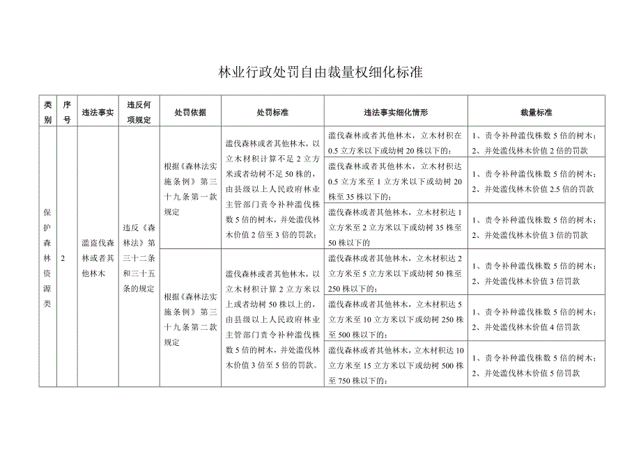 林业行政处罚自由裁量权细化标准_第2页