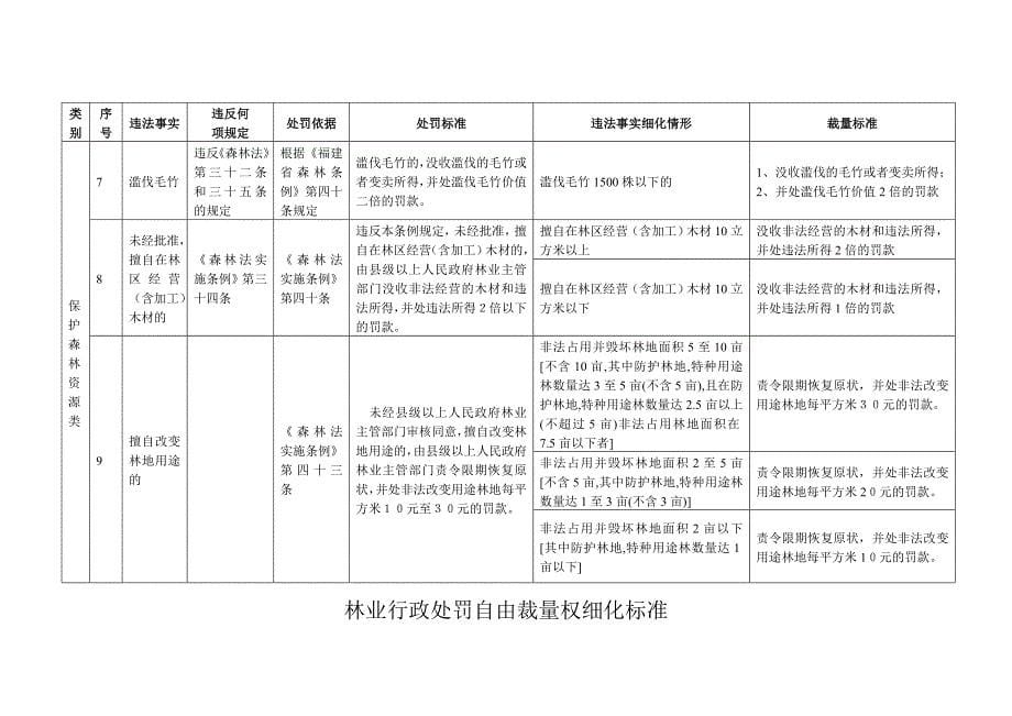 林业行政处罚自由裁量权细化标准_第5页