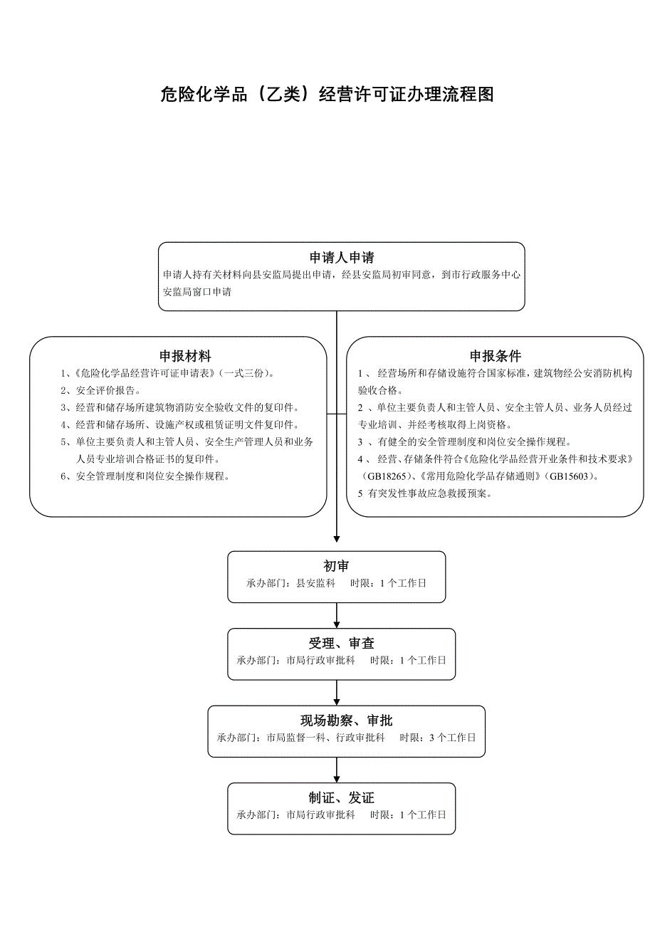 危险化学品(乙类)经营许可证办理流程图_第1页