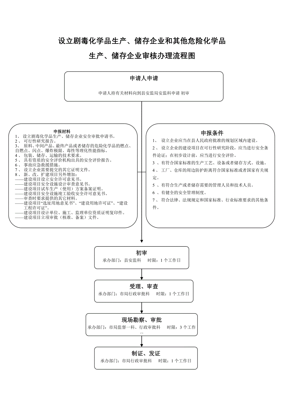 危险化学品(乙类)经营许可证办理流程图_第2页