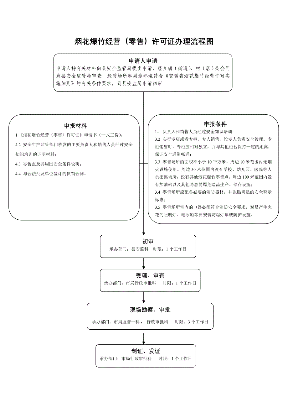 危险化学品(乙类)经营许可证办理流程图_第4页